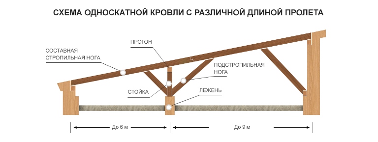 Односкатная крыша гаража