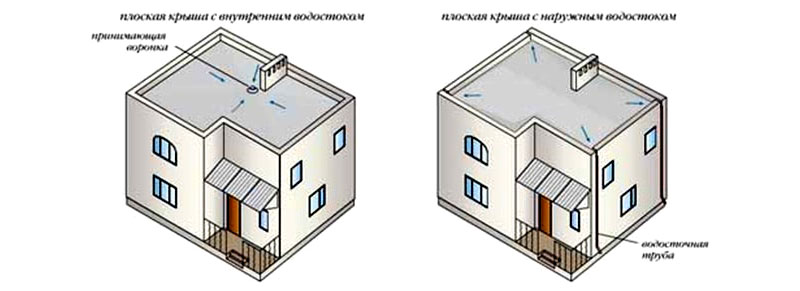 Схематичное изображение внутренней и наружной организованной системы водостока на плоской кровле