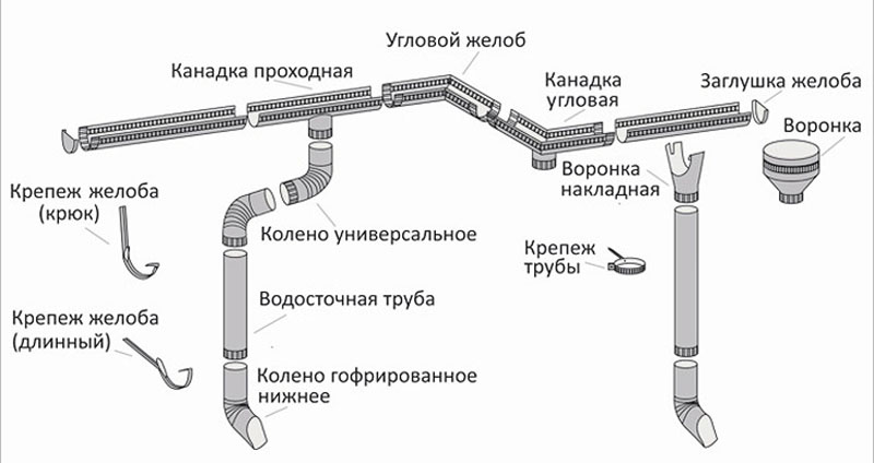 Конструктивные элементы системы наружного водостока