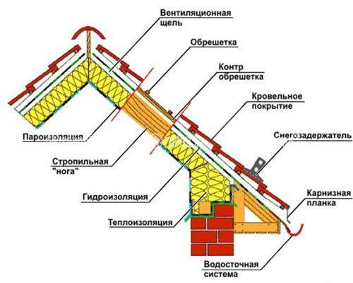 Как сделать вентиляцию кровли из металлочерепицы