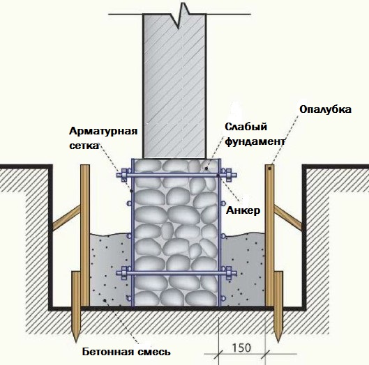 Как усилить дачный фундамент частного дома железобетонной рубашкой