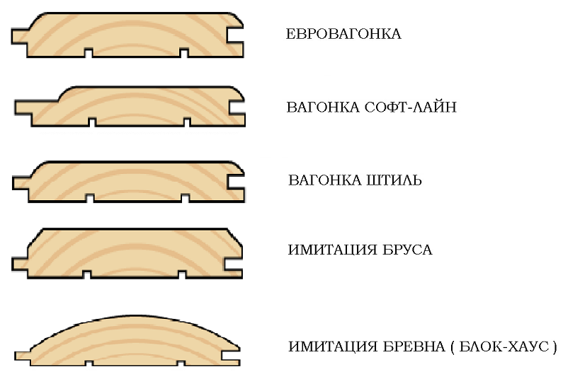 Классификация по видам профиля