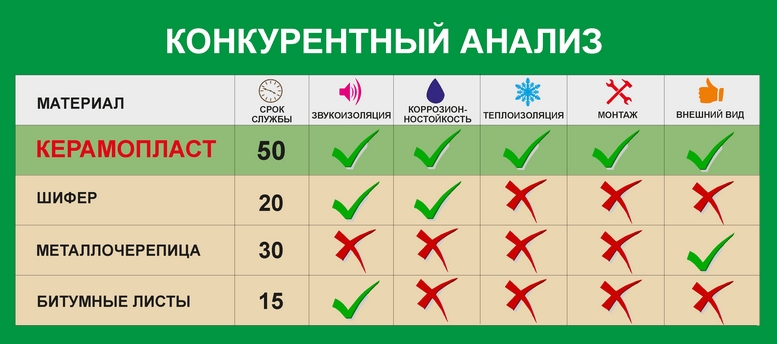 Конкурентный анализ керамопласта и других материалов