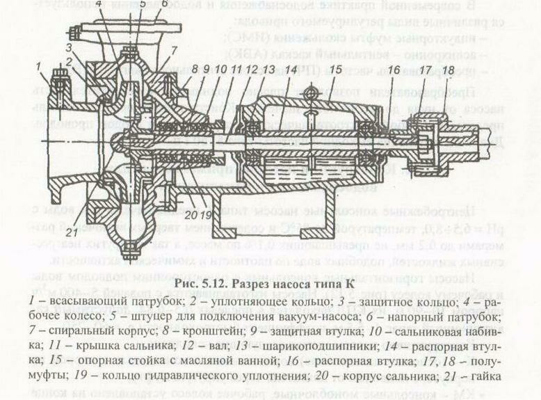 Консольные промышленные насосы К - устройство