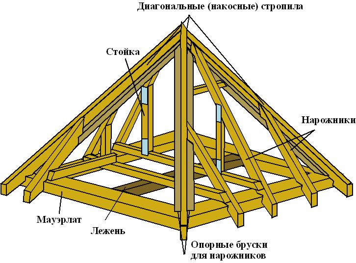 Конструкция шатровой крыши