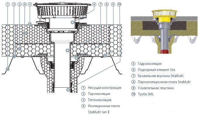 Конструкция внутреннего водостока