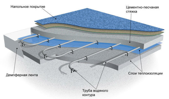 Конструкция теплого пола