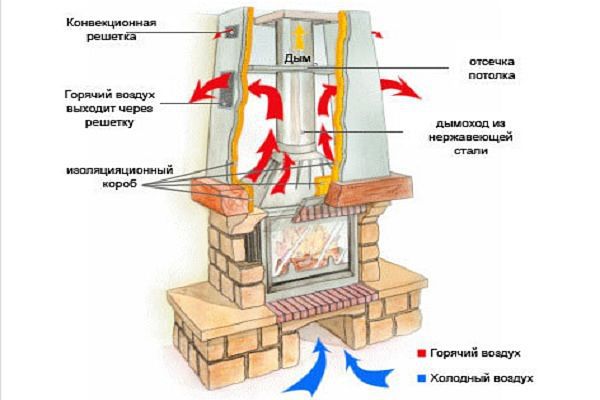 Конструкция камина