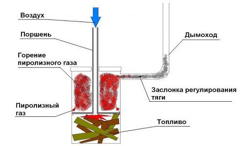 Конструкция печи