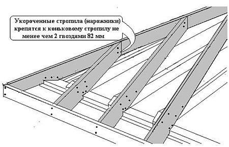 Крепление укороченных стропил