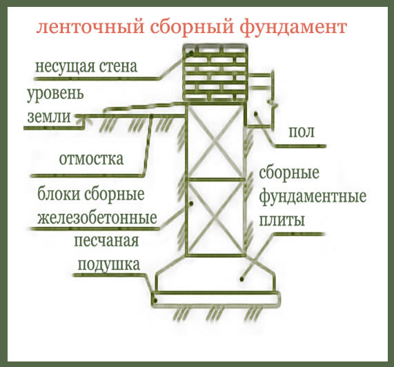 Ленточный фундамент из железобетонных плит.