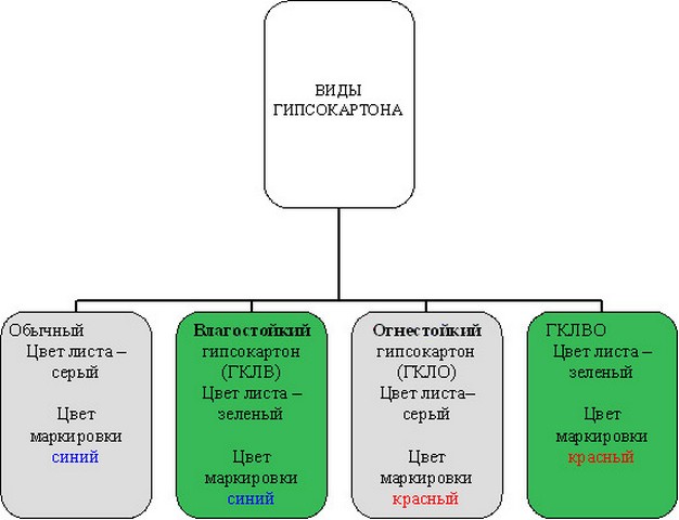 Маркировка видов гипсокартона