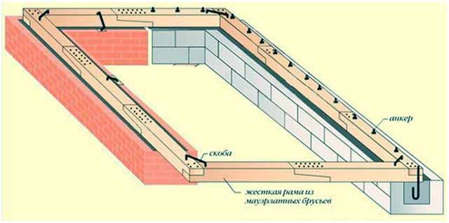 Схема кровельной обвязки