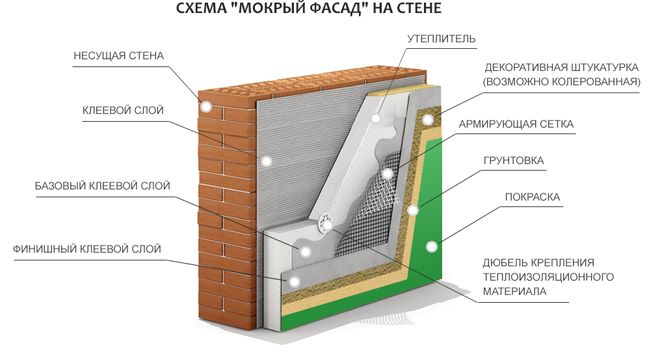 Mokryj-fasad-tehnologiya