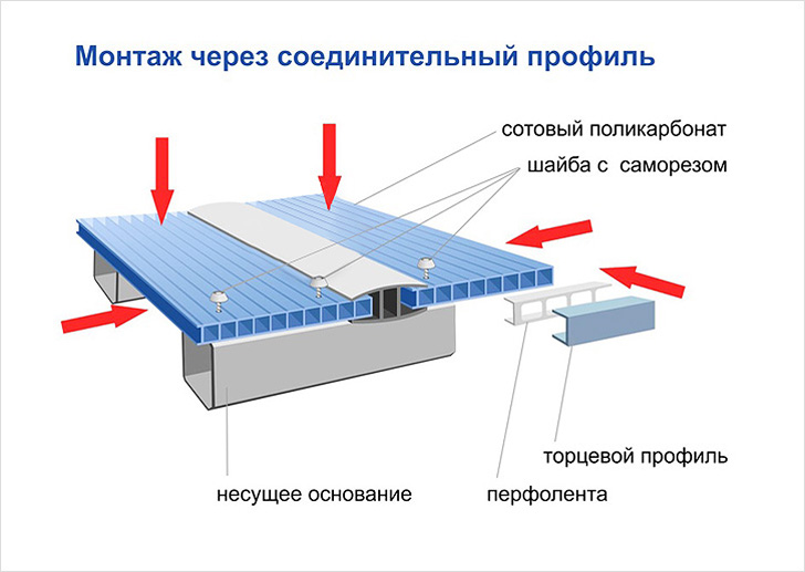 Монтаж через соединительный профиль