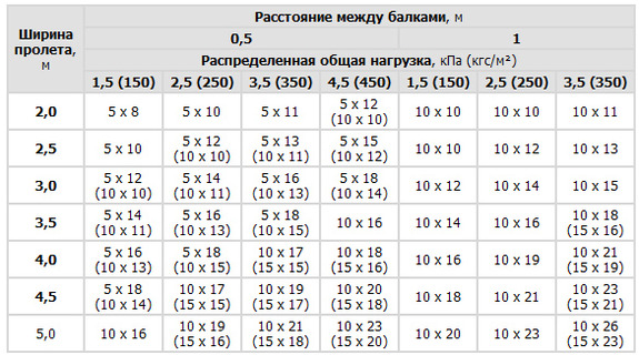 Монтаж деревянных перекрытий. расстояние между балками