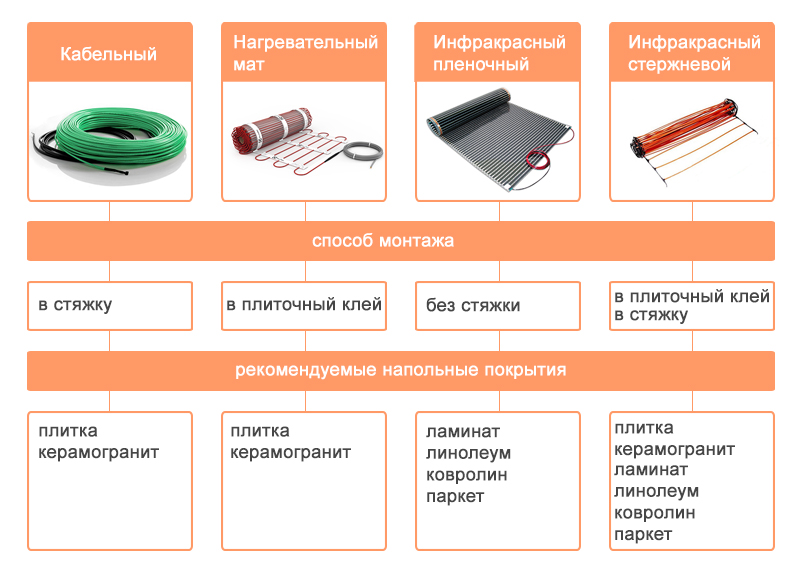 Монтаж и рекомендуемые напольные покрытия для разных типов теплого пола