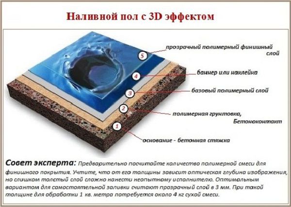 Наливной пол с 3D эффектом