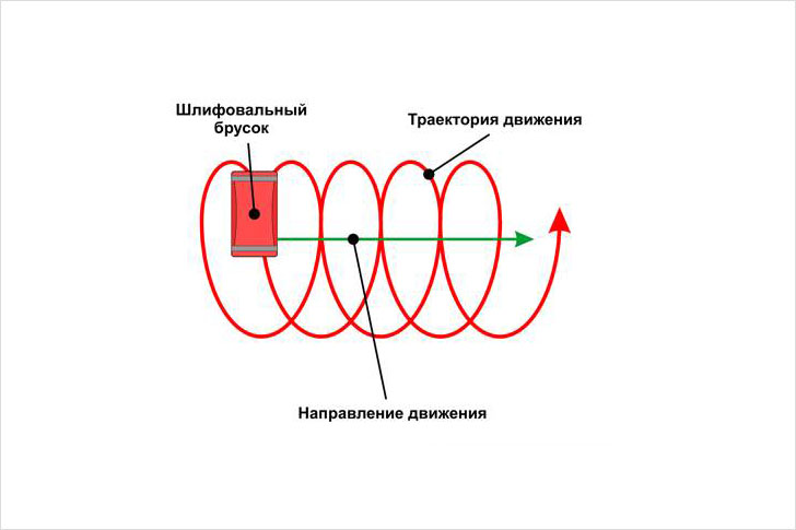 Направление движения при шлифовке потолка