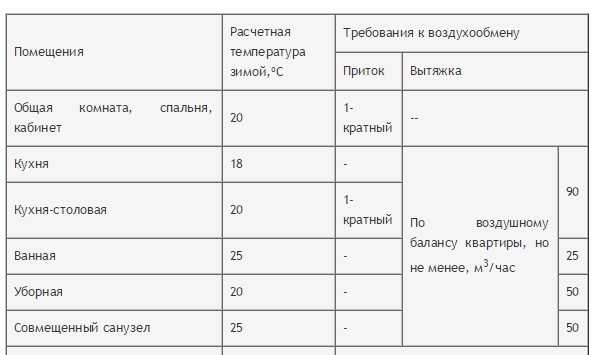 Норма воздухообмена для разных помещении