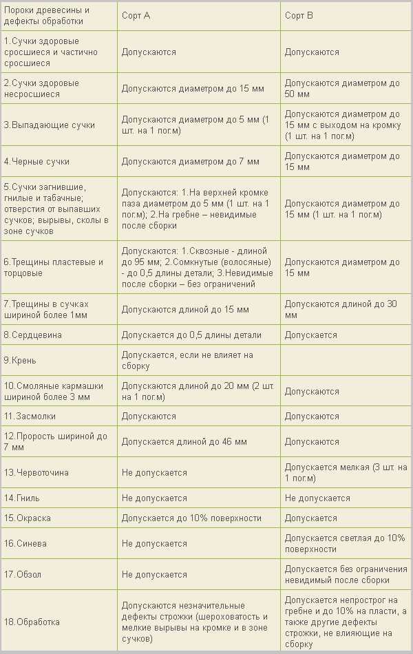 Нормы по порокам древесины и дефектам обработки для лицевой стороны изделия