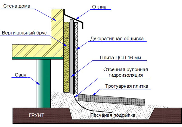 Облицовка фундамента на винтовых сваях