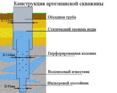 Образец конструкции артезианской скважины