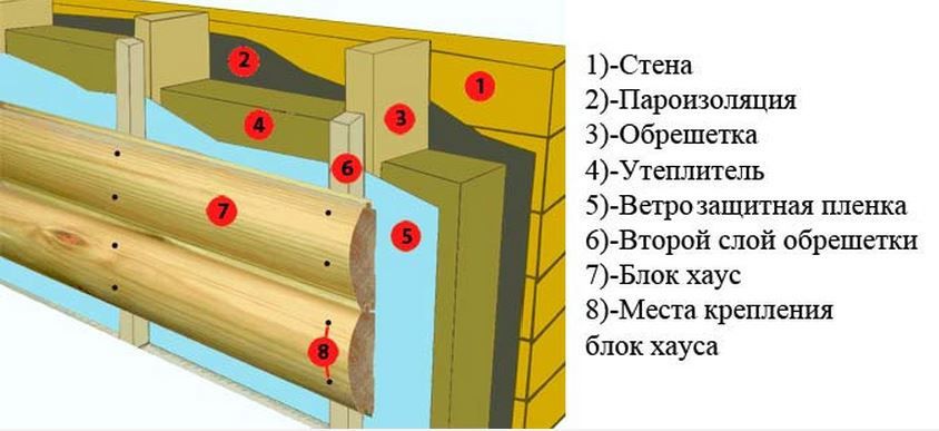 Обшивка стены блок хаусом