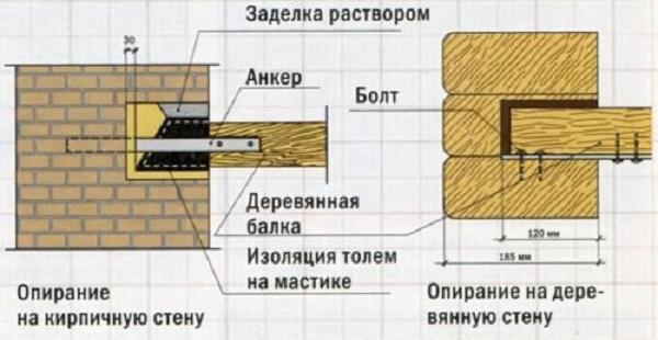 Опирание деревянных балок