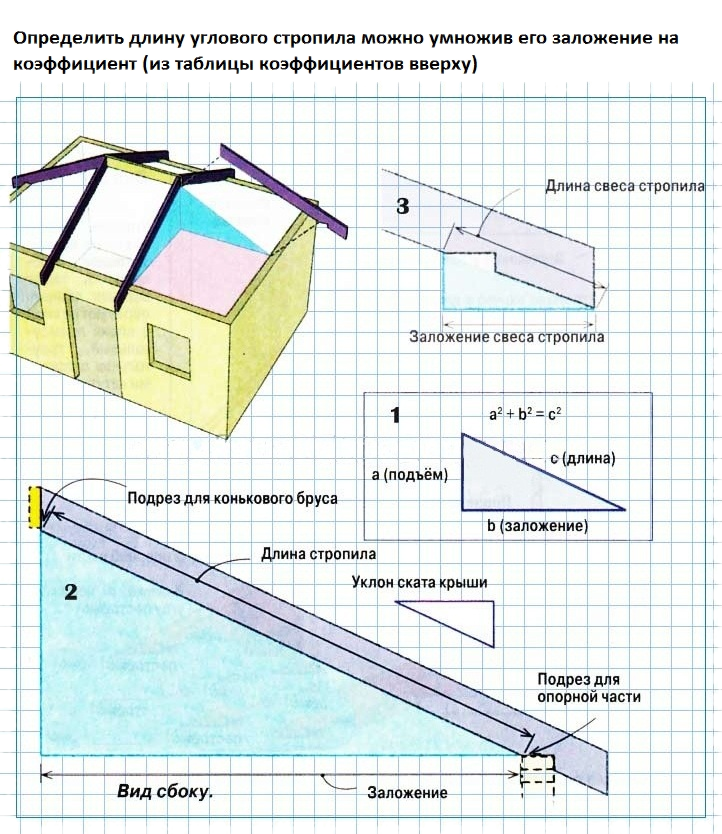 Определение длины угловых стропил