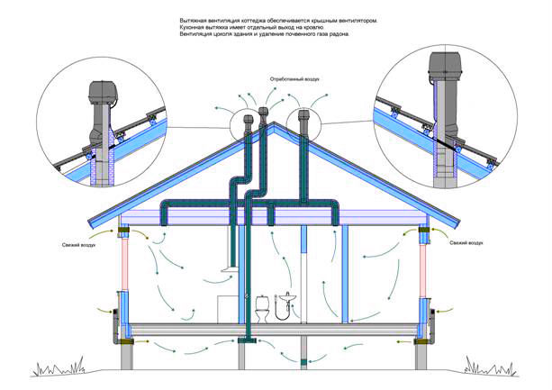 Оптимальная вентиляция для дома