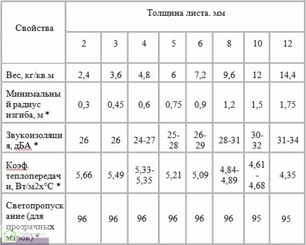 Основные характеристики монолитного поликарбоната 