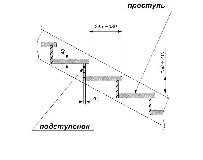 Основным показателем при расчете лестничного марша является его уклон (крутизна), который зависит от ширины и высоты ступеней лестницы