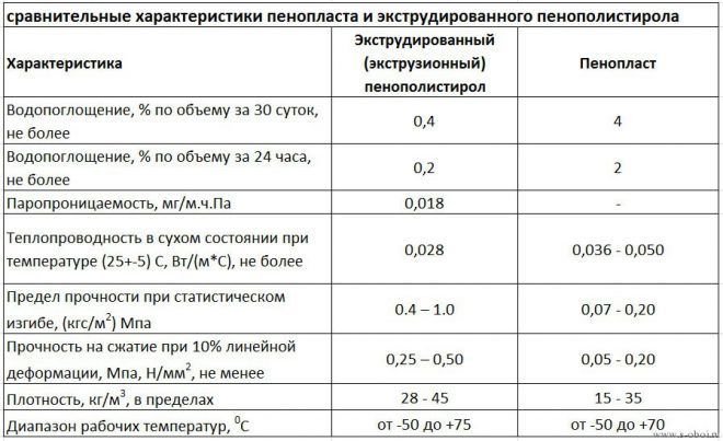 Отличия экструдированного пенополистирола от обычного