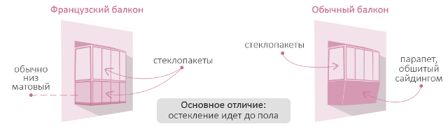 Отличия французского балкона от обычного