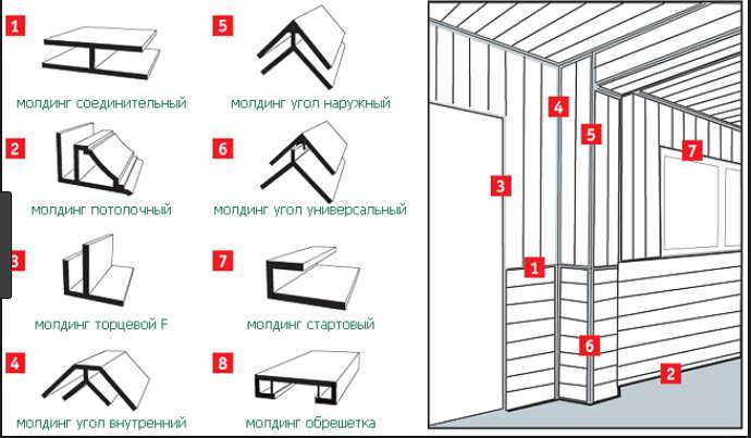 Молдинги для сбора ванны из пластиковых панелей.