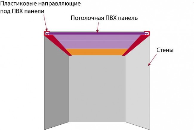 Пластиковые направляющие помогут скрыть неровности краев панелей