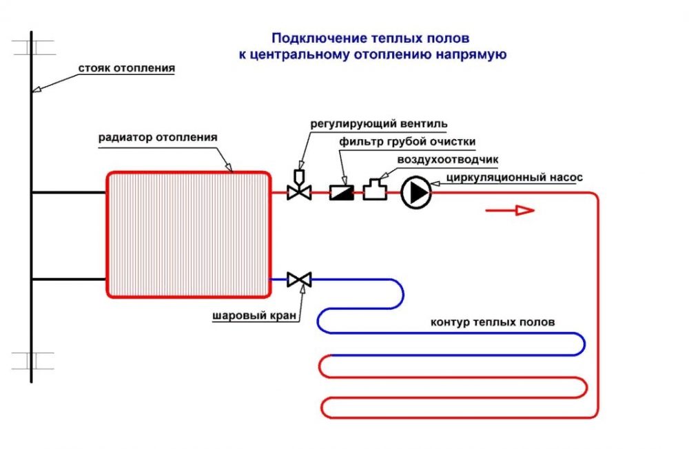 Подключение теплых полов к центральному отоплению напрямую