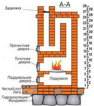 Подробная кладка голландской печи