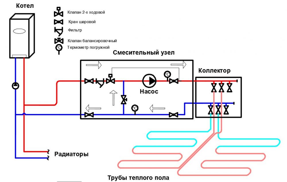 Подсоединение пола через смесительный узел