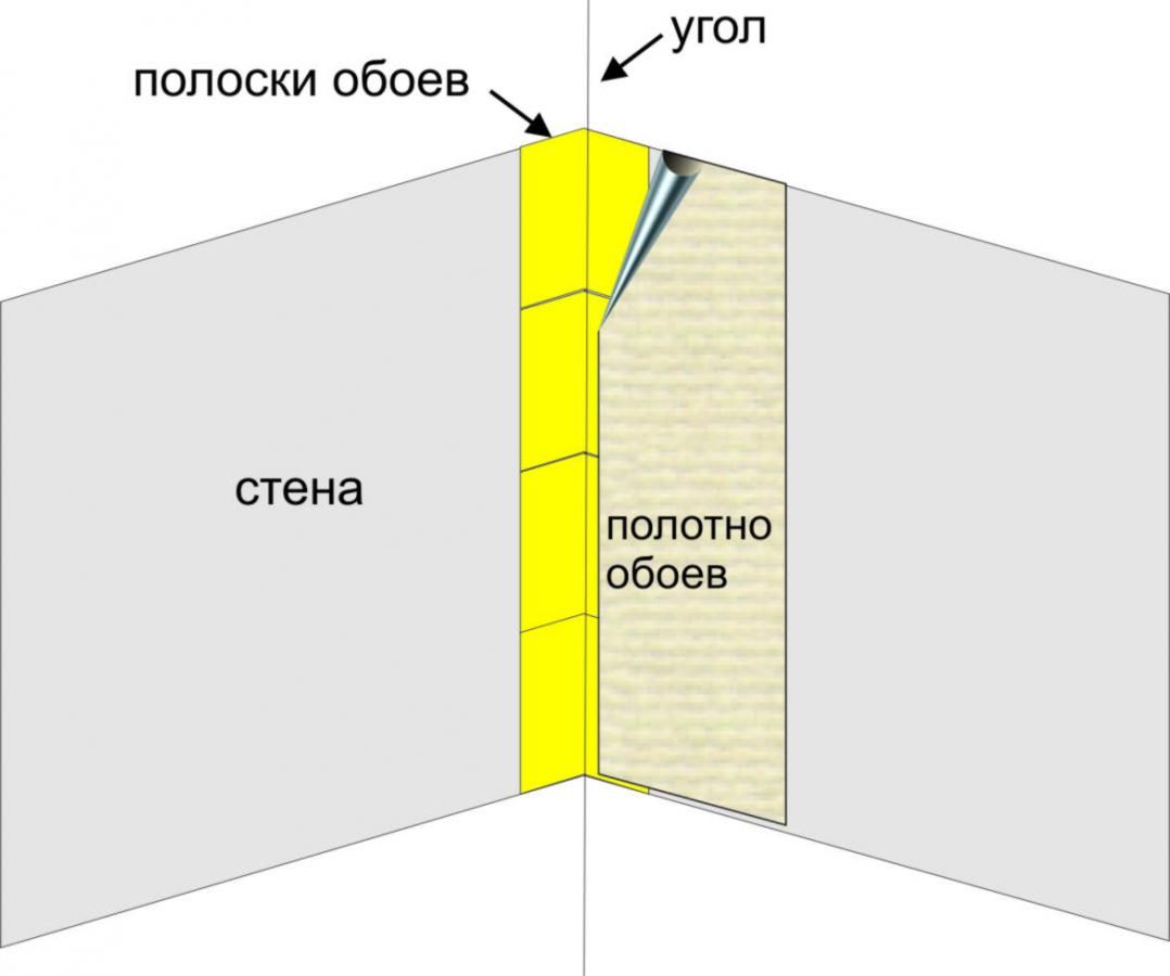 схема оклейки