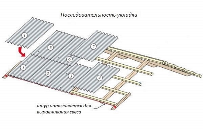 Последовательность укладки шифира