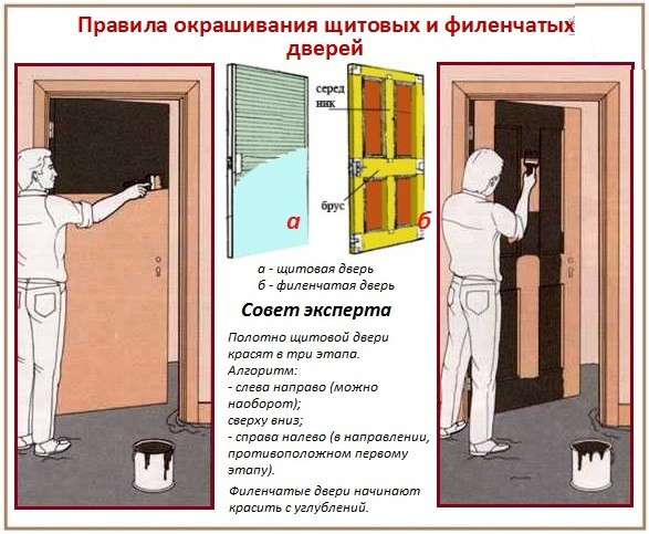 Правила окрашивания щитовых и филенчатых дверей