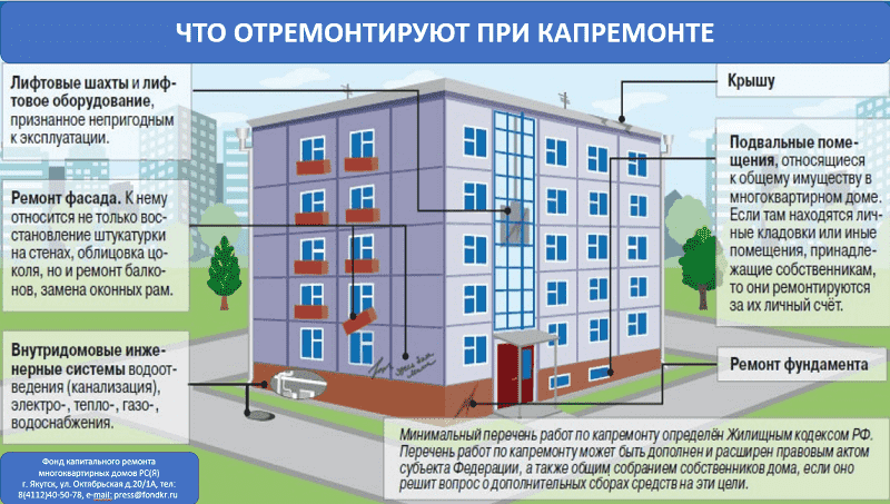 Порядок выполнения капремонта закреплён нормативными актами и контролируется на государственном уровне.