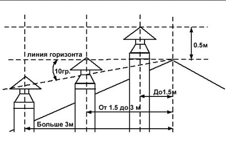 Правила установки дымохода