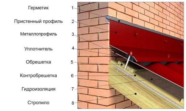 Примыкание крыши к стене или дымоходу 