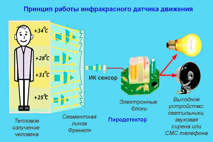 Принцип работы инфакрасного датчика движения