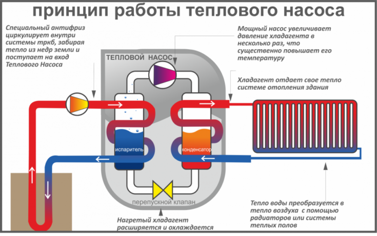 Принцип работы теплового насоса