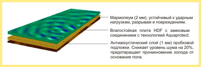 Структура мармолеума