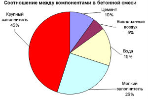 Пропорция бетона